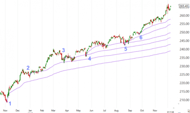 How To Use The Anchored VWAP (AVWAP) - Alphatrends