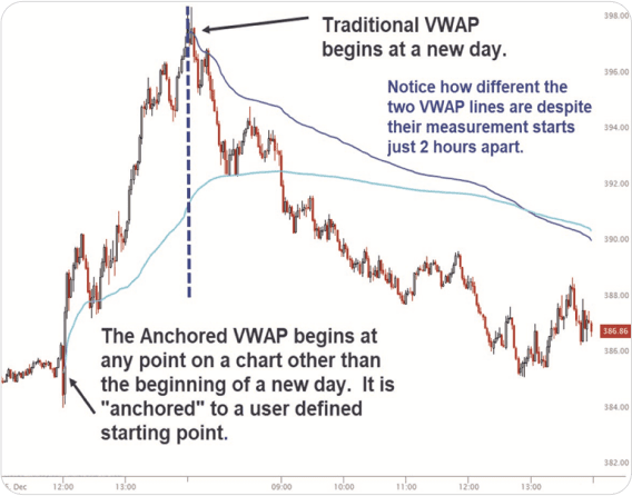 Anchored VWAP - Alphatrends