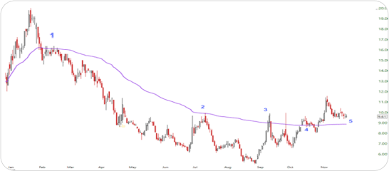 Anchored VWAP - Alphatrends