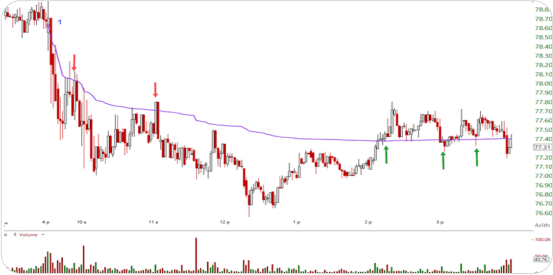 Anchored VWAP - Alphatrends